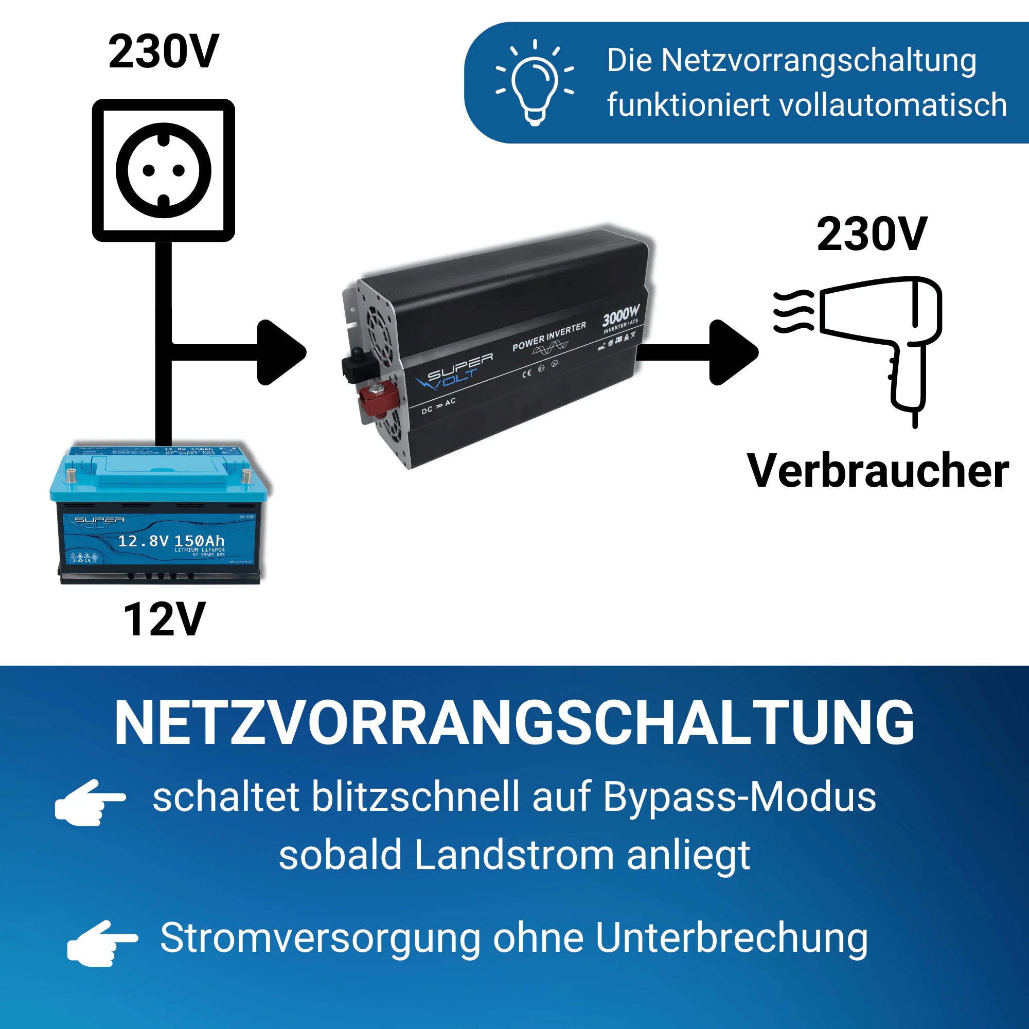 Supervolt 12V 3000W Wechselrichter – Reiner Sinus, Netzvorrang & FI-Schutz