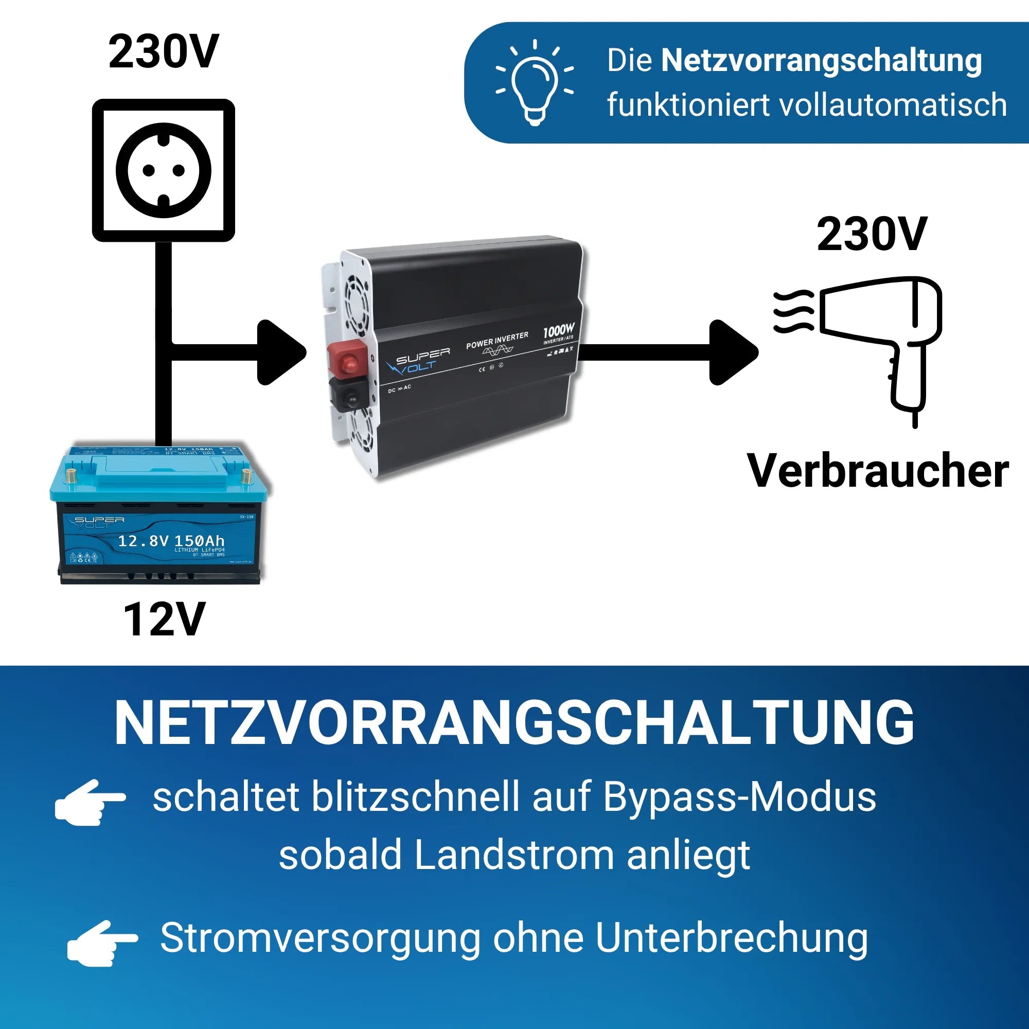 Supervolt 12V 1000W Wechselrichter – Reiner Sinus, Netzvorrang & FI-Schutz