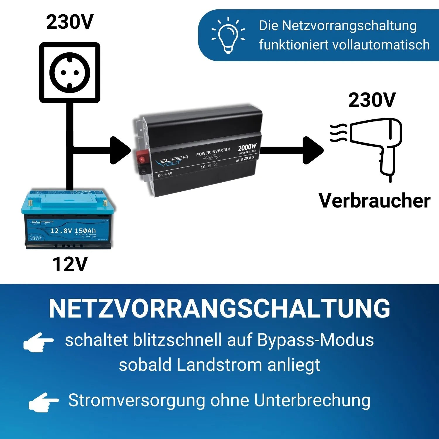Supervolt 12V 2000W Wechselrichter – Reiner Sinus, Netzvorrang & FI-Schutz