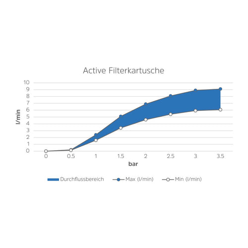 Alb Filter "ACTIVE AUFRÜSTSET" - Edelstahl - Aktivkohle-Upgrade für "Nano" Keimfilter