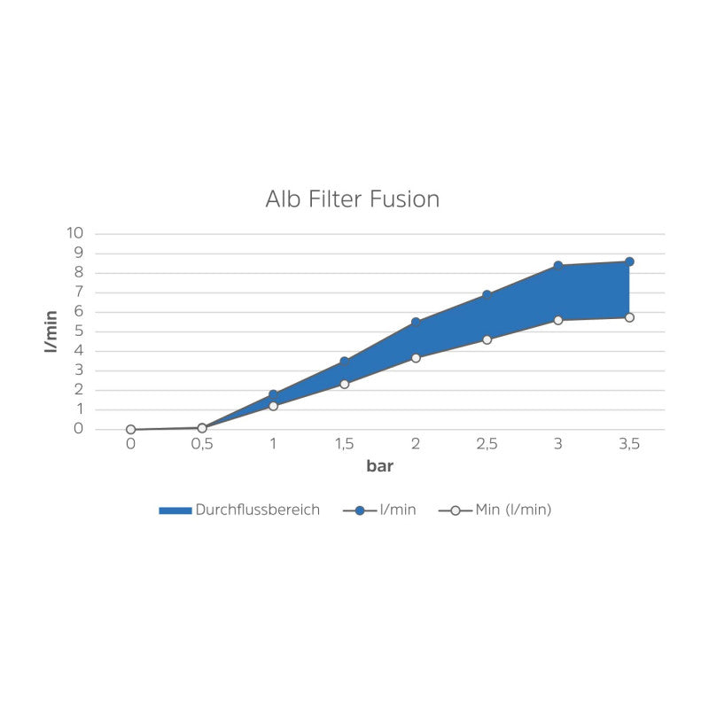 Alb Filter "ACTIVE AUFRÜSTSET" - Edelstahl - Aktivkohle-Upgrade für "Nano" Keimfilter